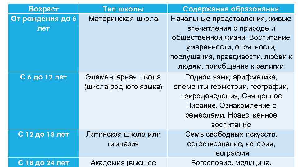 Возраст От рождения до 6 лет Тип школы Материнская школа С 6 до 12