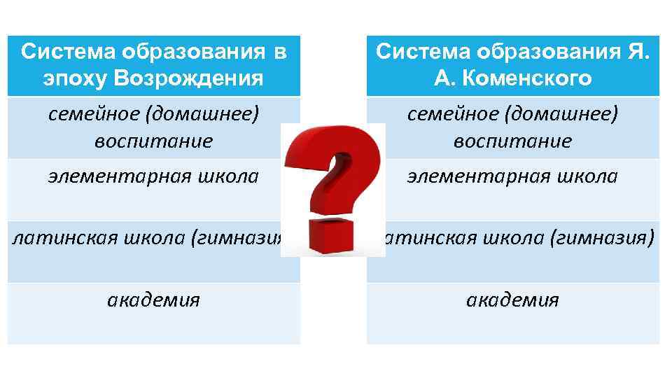 Система образования в эпоху Возрождения Система образования Я. А. Коменского семейное (домашнее) воспитание элементарная