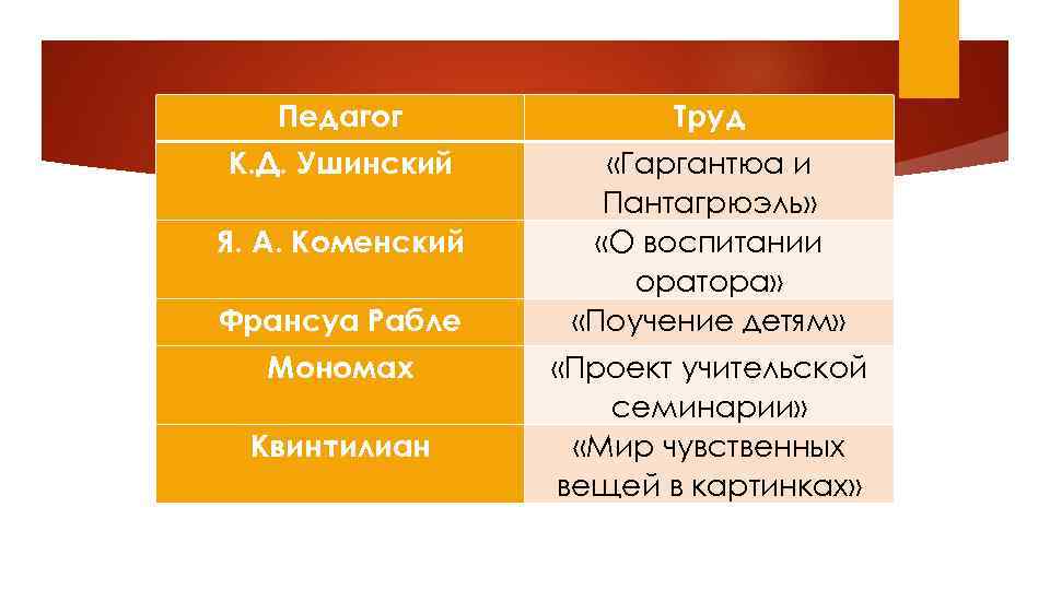 Педагог Труд К. Д. Ушинский «Гаргантюа и Пантагрюэль» «О воспитании оратора» «Поучение детям» Я.