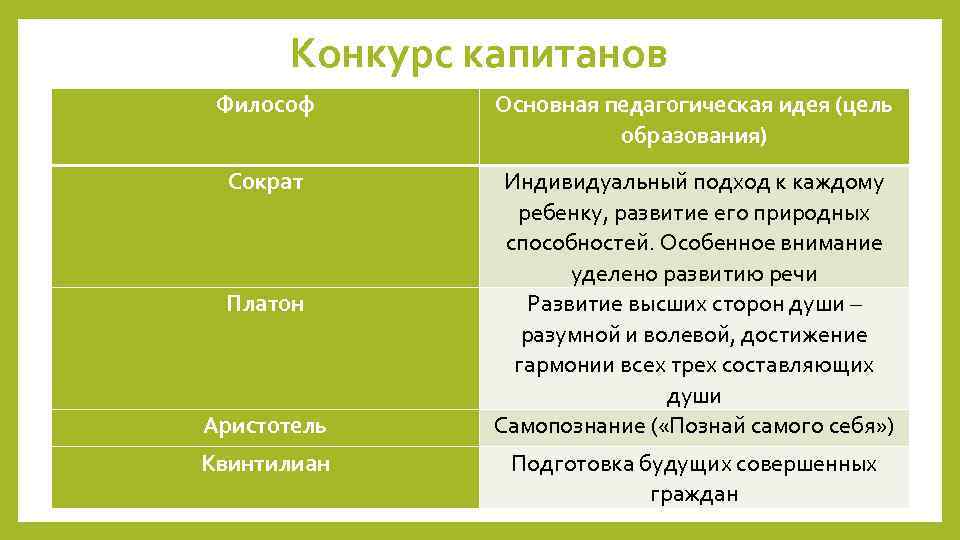 Конкурс капитанов Философ Основная педагогическая идея (цель образования) Сократ Индивидуальный подход к каждому ребенку,