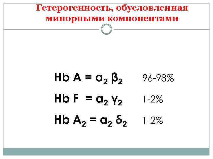 Гетерогенность, обусловленная минорными компонентами Hb A = α 2 β 2 96 -98% Hb