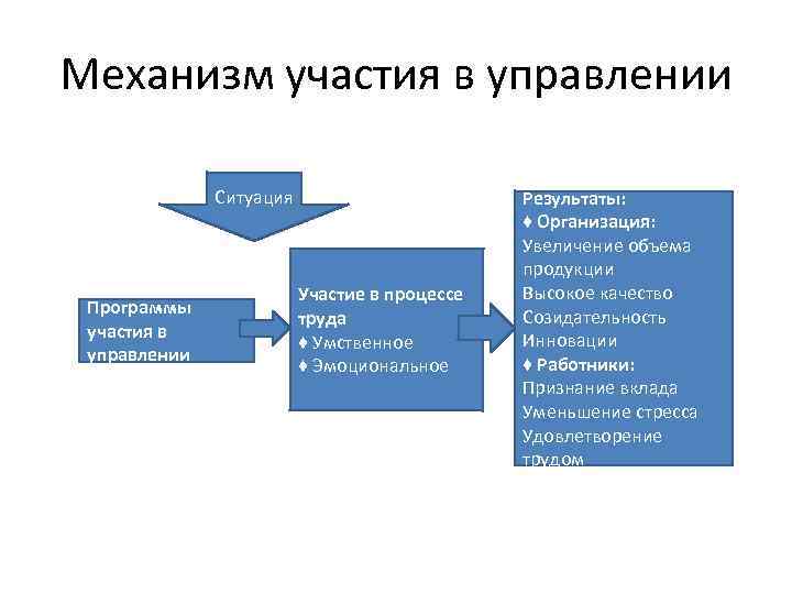 Механизм участия в управлении Ситуация Программы участия в управлении Участие в процессе труда ♦