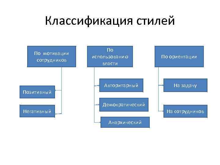 Классификация стилей По мотивации сотрудников По использованию власти Авторитарный По ориентации На задачу Позитивный