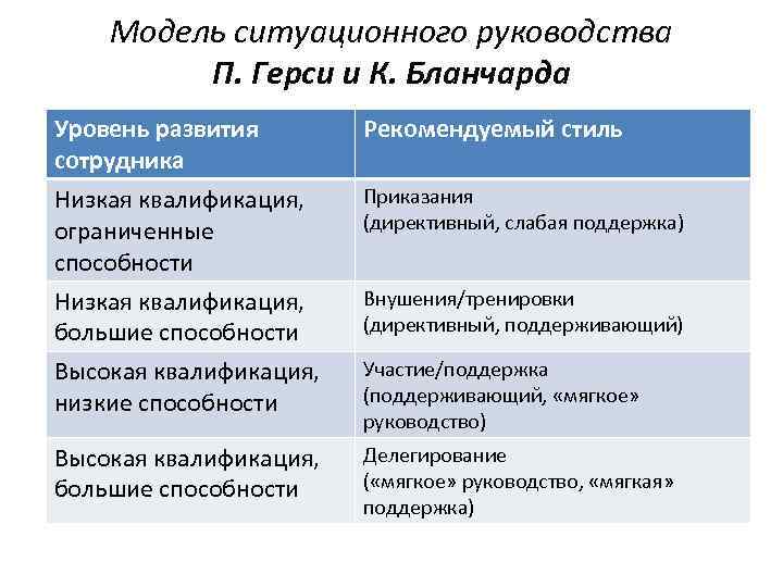 Модель ситуационного руководства П. Герси и К. Бланчарда Уровень развития сотрудника Низкая квалификация, ограниченные