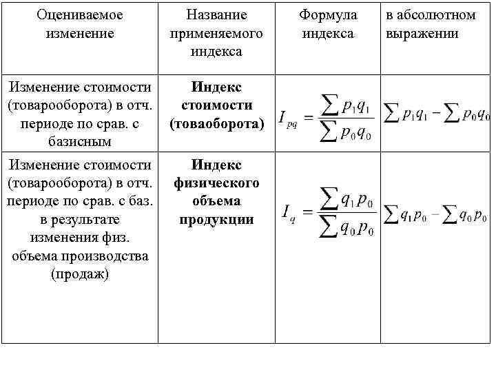 Оцениваемое изменение Название применяемого индекса Изменение стоимости (товарооборота) в отч. периоде по срав. с