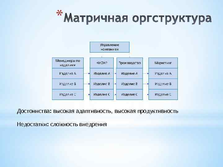 * Достоинства: высокая адаптивность, высокая продуктивность Недостатки: сложность внедрения 