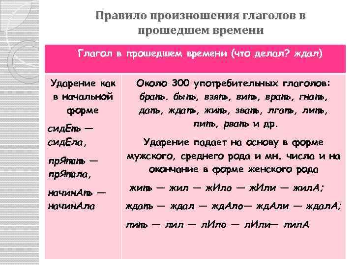 Правило произношения глаголов в прошедшем времени Глагол в прошедшем времени (что делал? ждал) Ударение