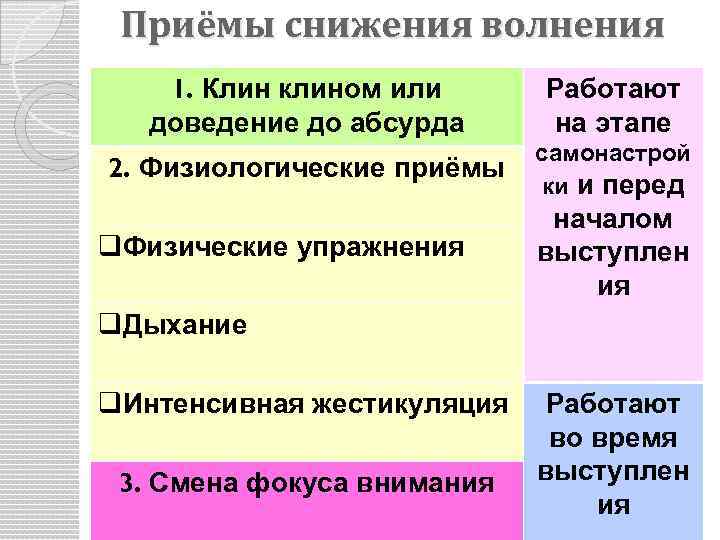 Приёмы снижения волнения 1. Клин клином или доведение до абсурда Работают на этапе 2.