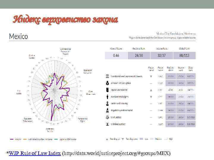 Индекс верховенство закона *WJP Rule of Law Index (http: //data. worldjusticeproject. org/#groups/MEX) 
