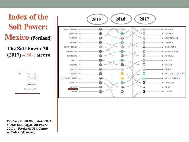 Index of the Soft Power: Mexico (Portland) The Soft Power 30 (2017) – 34