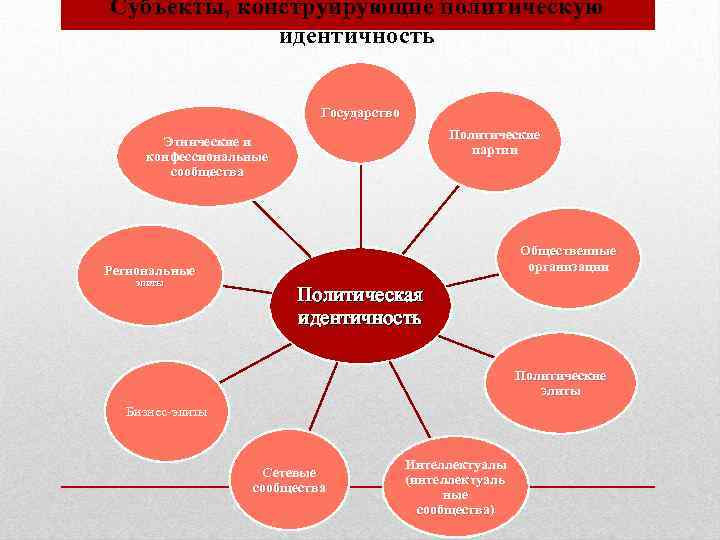 Субъекты, конструирующие политическую идентичность Государство Политические партии Этнические и конфессиональные сообщества Общественные организации Региональные