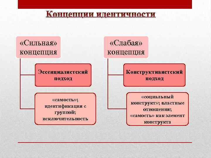 Концепции идентичности «Сильная» концепция Эссенциалистский подход «самость» ; идентификация с группой; исключительность «Слабая» концепция