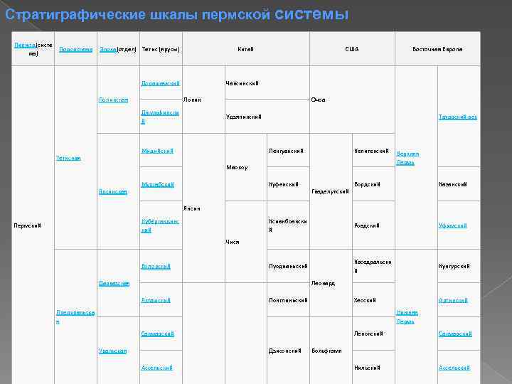 Стратиграфические шкалы пермской системы Период(систе ма) Подсистема Эпоха(отдел) Тетис (ярусы) Китай Дорашамский Лопинская Лопин