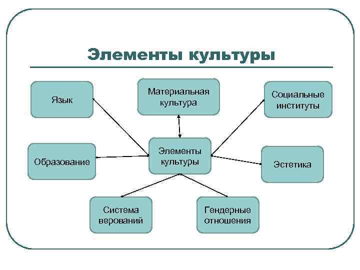 Элементы культуры Язык Материальная культура Образование Элементы культуры Система верований Социальные институты Эстетика Гендерные