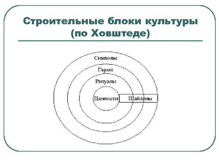 Строительные блоки культуры (по Ховштеде) 