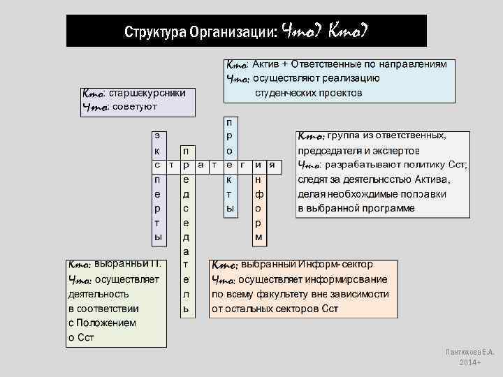 Структура Организации: Что? Кто? Пантюхова Е. А. 2014+ 