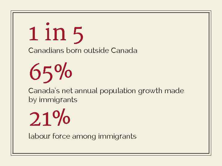 1 in 5 Canadians born outside Canada 65% Canada’s net annual population growth made