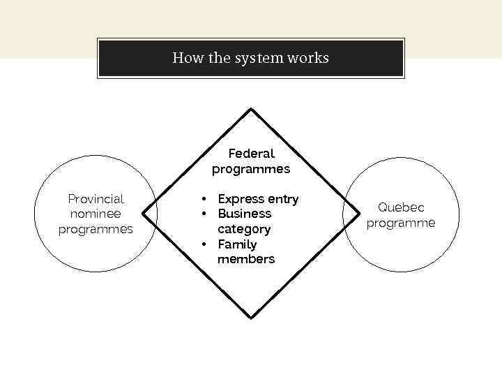 How the system works Federal programmes Provincial nominee programmes • Express entry • Business