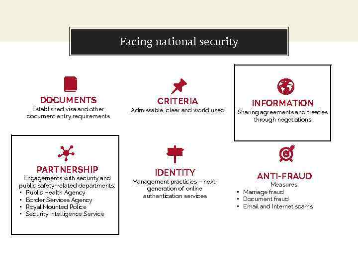 Let’s review some concepts Facing national DOCUMENTS Established visa and other document entry requirements