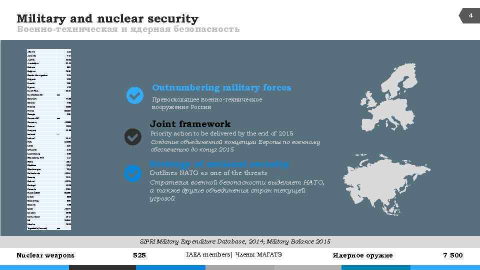 Military and nuclear security 4 Военно-техническая и ядерная безопасность Albania 133 Armenia 472 Austria