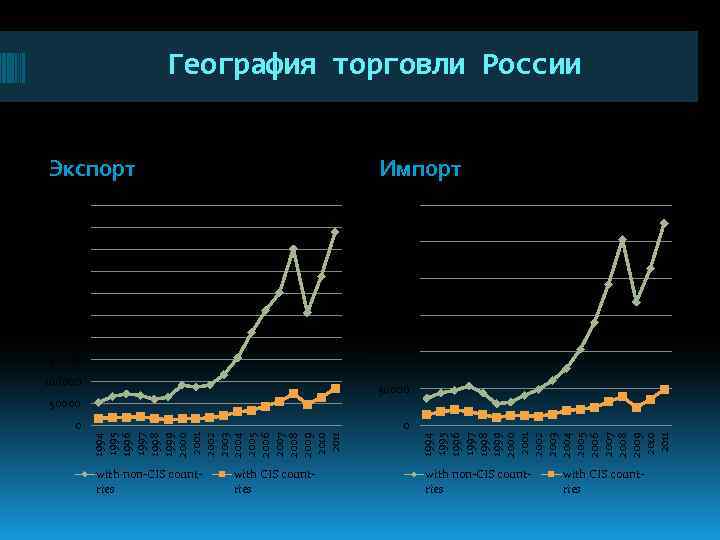 География торговли России Экспорт Импорт 500000 300000 450000 250000 400000 350000 200000 300000 250000