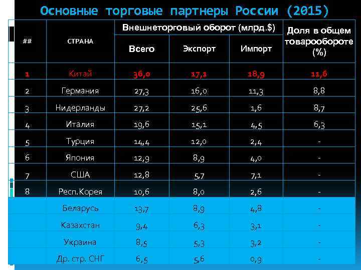 Основные торговые партнеры России (2015) Внешнеторговый оборот (млрд. $) Всего Экспорт Импорт Доля в