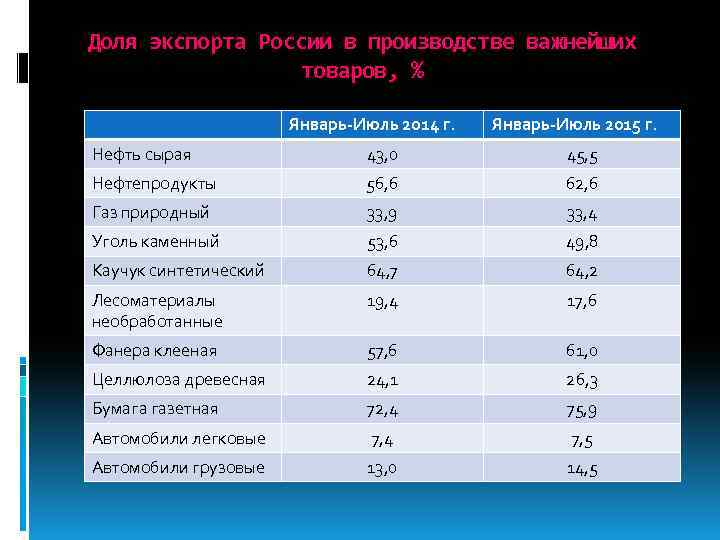 Доля экспорта России в производстве важнейших товаров, % Январь-Июль 2014 г. Январь-Июль 2015 г.