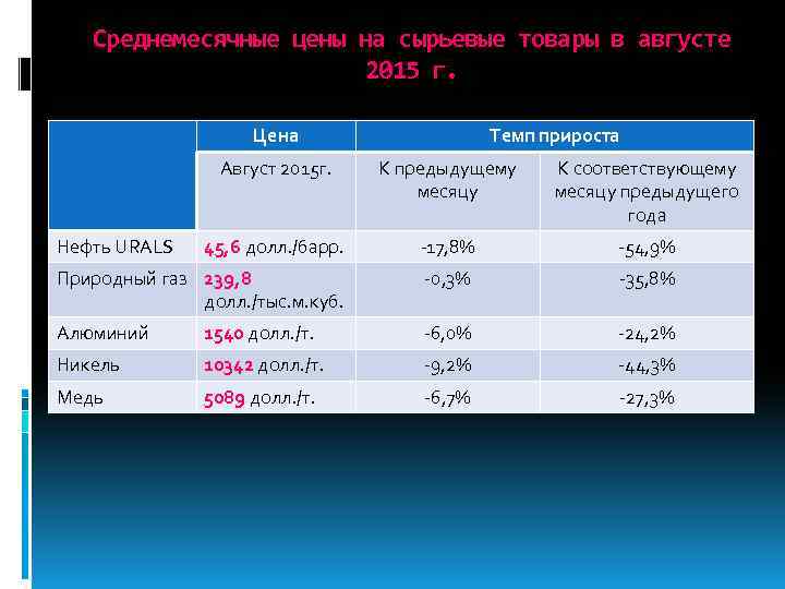 Среднемесячные цены на сырьевые товары в августе 2015 г. Цена Темп прироста Август 2015