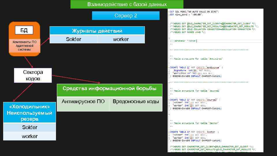 Взаимодействие с базой данных Сервер 2 БД Компоненты ПО Адаптивной системы Журналы действий Solder