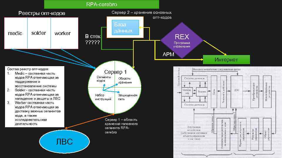 RPA-cerebro Сервер 2 – хранение основных опт-кодов Реестры опт-кодов medic solder worker База данных