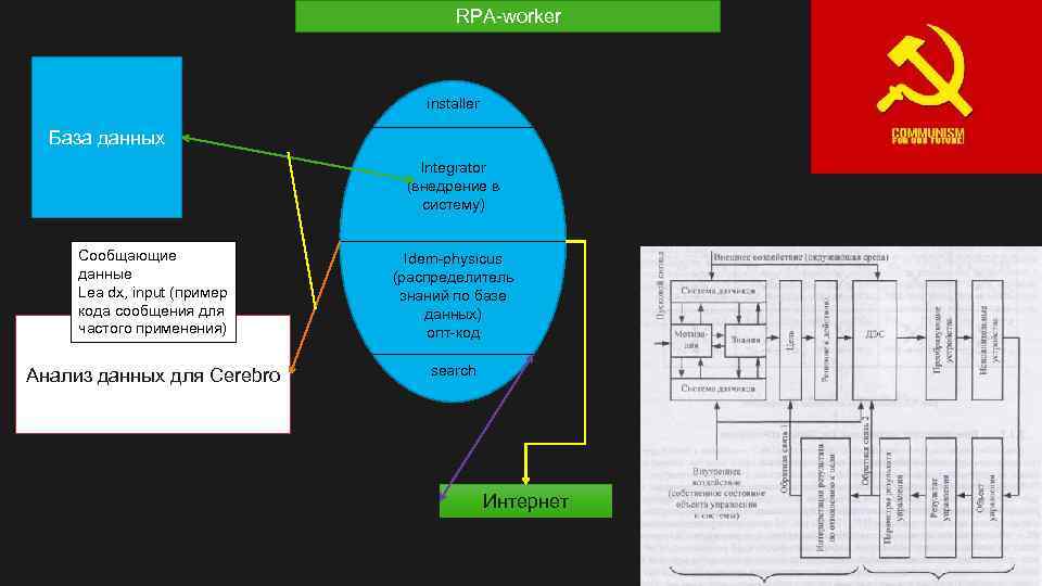 RPA-worker installer База данных Integrator (внедрение в систему) Сообщающие данные Lea dx, input (пример