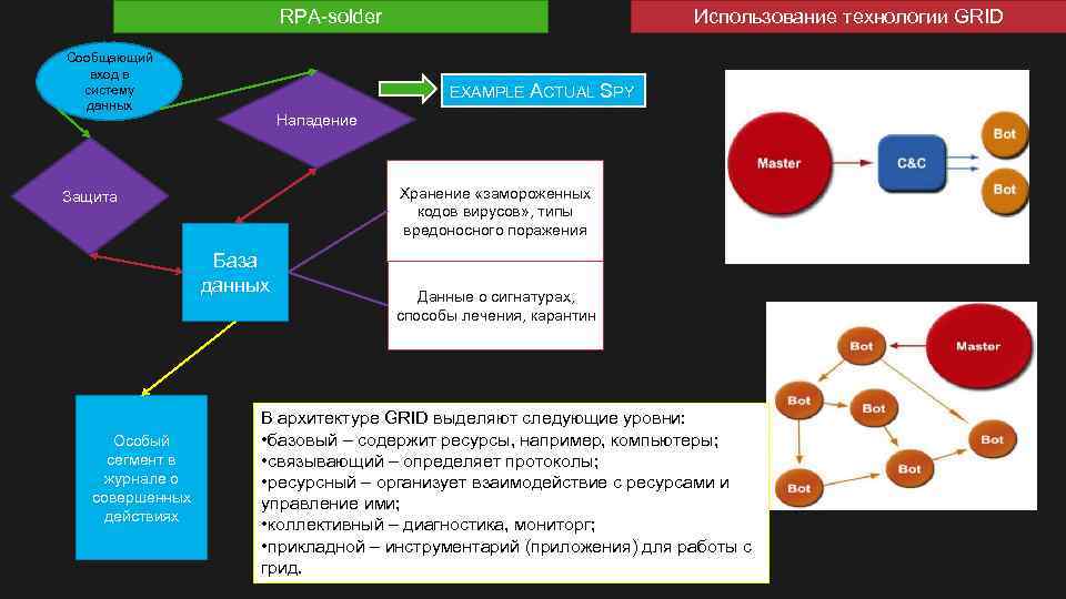 RPA-solder Сообщающий вход в систему данных EXAMPLE ACTUAL SPY Нападение Хранение «замороженных кодов вирусов»