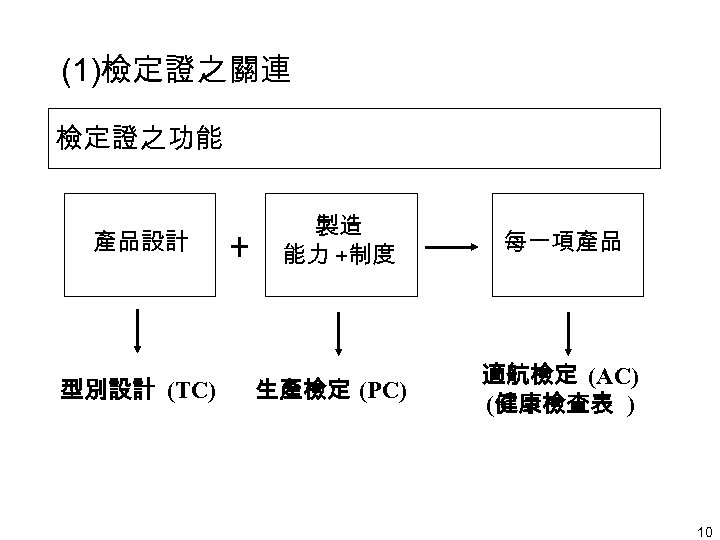 (1)檢定證之關連 檢定證之功能 產品設計 型別設計 (TC) 製造 能力 +制度 生產檢定 (PC) 每一項產品 適航檢定 (AC) (健康檢查表