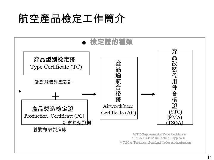 航空產品檢定 作簡介 l 檢定證的種類 產品型別檢定證 Type Certificate (TC) 針對飛機每型設計 l 產品製造檢定證 Production Certificate (PC)
