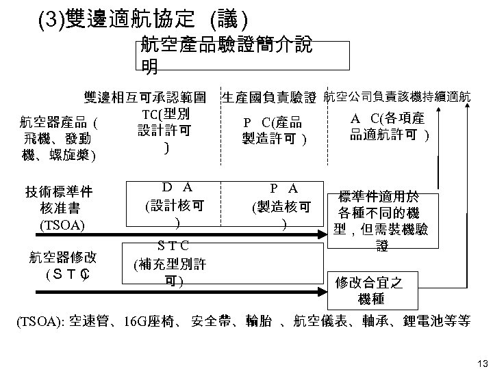 (3)雙邊適航協定 (議 ) 航空產品驗證簡介說 明 雙邊相互可承認範圍 TC(型別 航空器產品 ( 設計許可 飛機、發動 ) 機、螺旋槳 )