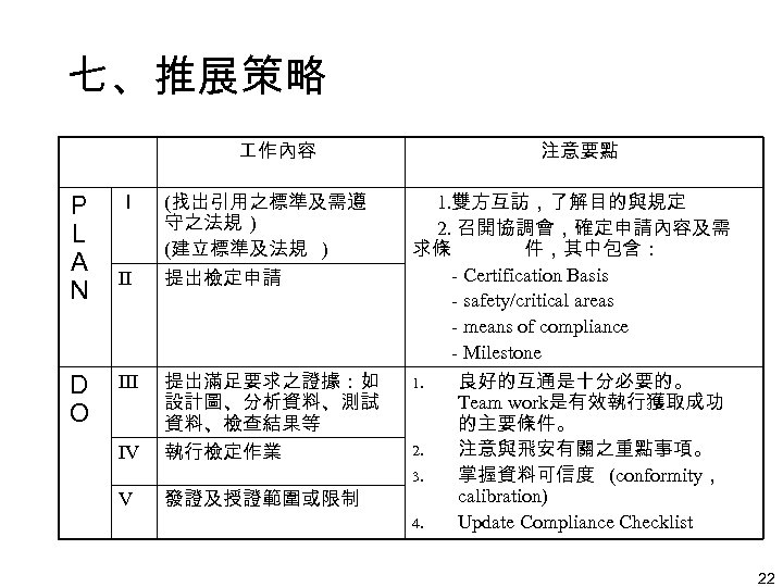 七、推展策略 注意要點 作內容 Ｐ Ｌ Ａ Ｎ Ｉ Ｄ Ｏ III (找出引用之標準及需遵 守之法規 )