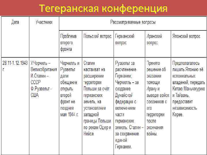 Тегеранская конференция 