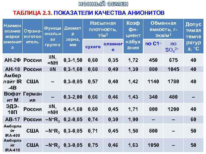 ИОННЫЙ ОБМЕН ТАБЛИЦА 2. 3. ПОКАЗАТЕЛИ КАЧЕСТВА АНИОНИТОВ Насыпная Наимен Функци Диамет плотность, ование