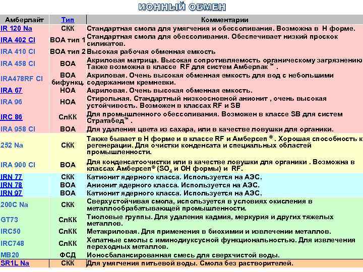 ИОННЫЙ ОБМЕН Амберлайт IR 120 Na IRA 402 Cl IRA 410 Cl IRA 458