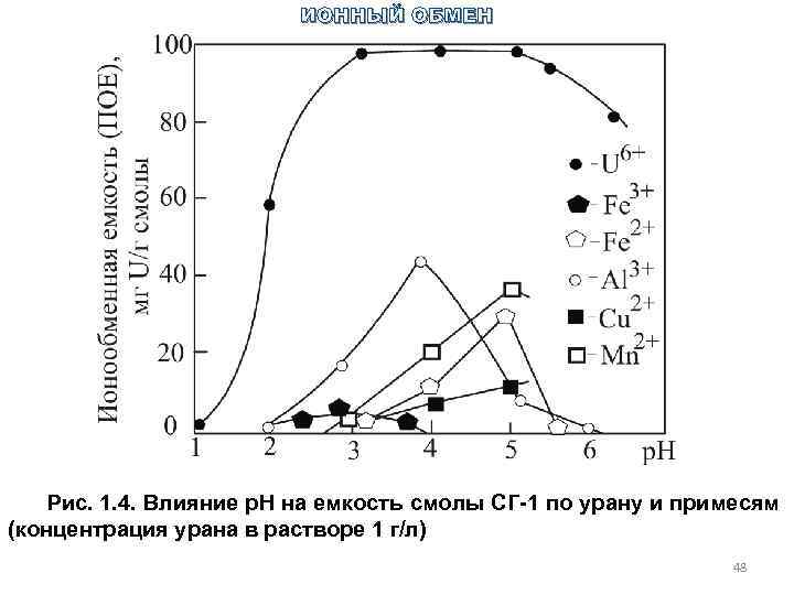 Влияние р. Обменная емкость смолы. Концентрация урана. Ионообменный смолы урана. Влияние концентрации примесей на ВАЗ.