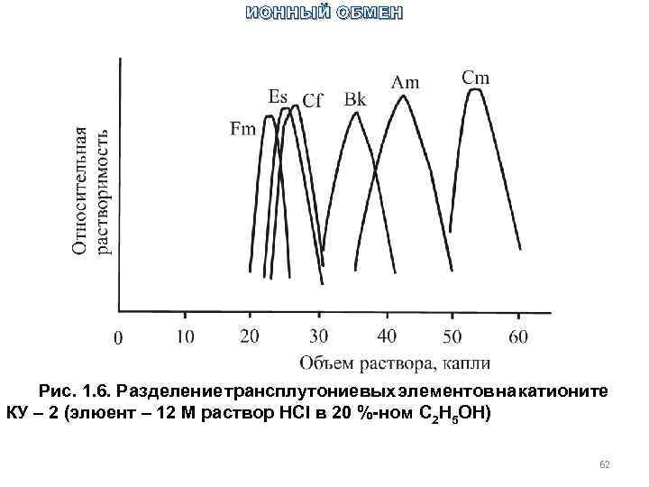 ИОННЫЙ ОБМЕН Рис. 1. 6. Разделение трансплутониевых элементов на катионите КУ – 2 (элюент