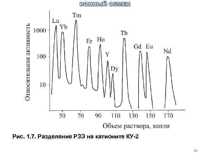ИОННЫЙ ОБМЕН Рис. 1. 7. Разделение РЗЭ на катионите КУ 2 63 