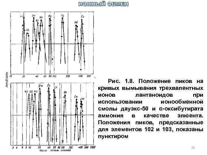 Схема строения иона