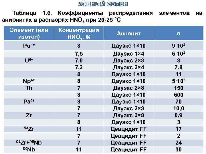 ИОННЫЙ ОБМЕН Таблица 1. 6. Коэффициенты распределения элементов на анионитах в растворах HNO 3