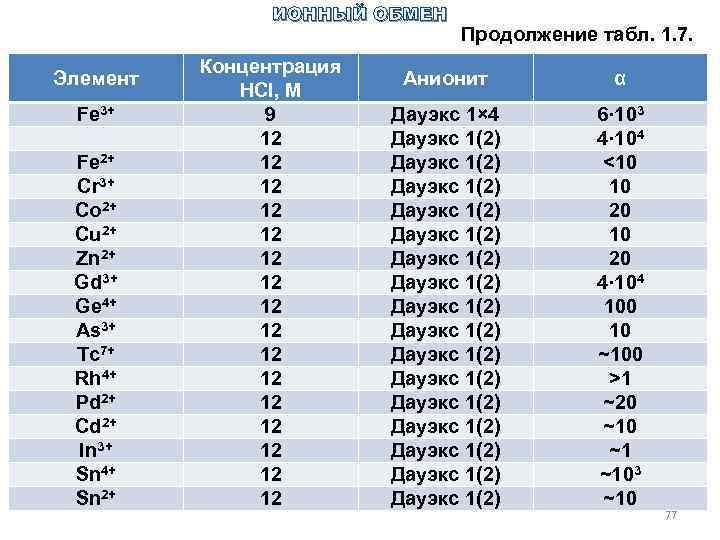 ИОННЫЙ ОБМЕН Элемент Fe 3+ Fe 2+ Cr 3+ Co 2+ Сu 2+ Zn