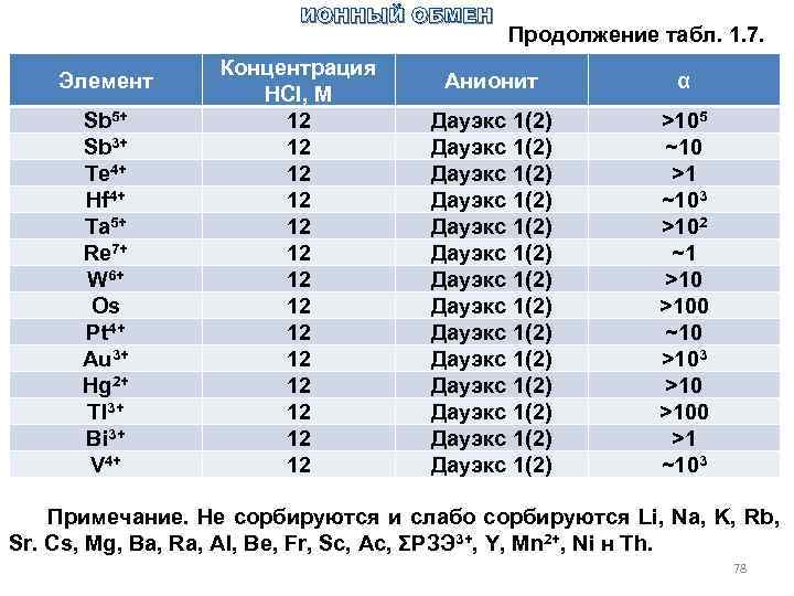 ИОННЫЙ ОБМЕН Элемент Sb 5+ Sb 3+ Те 4+ Hf 4+ Та 5+ Re
