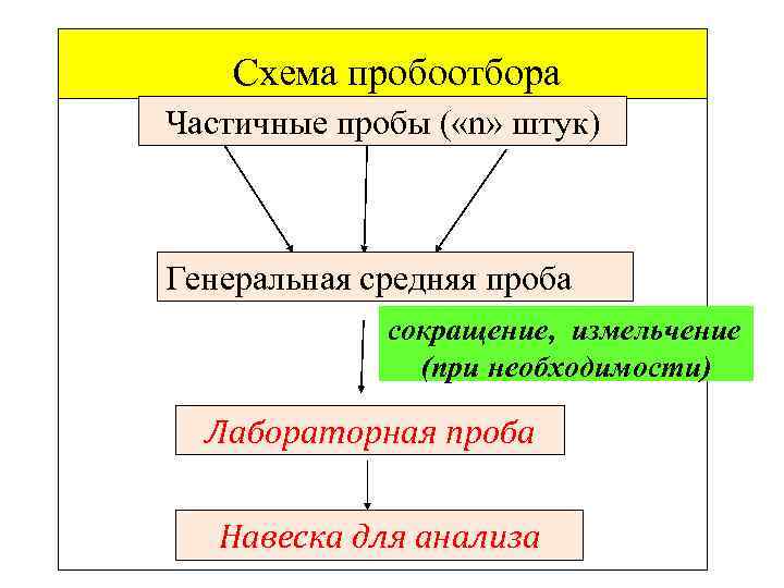 Схема пробоотбора Частичные пробы ( «n» штук) Генеральная средняя проба сокращение, измельчение (при необходимости)