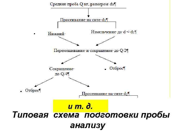 и т. д. Типовая схема подготовки пробы анализу 