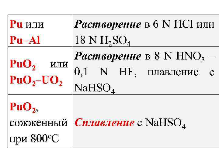 Pu или Pu–Аl Растворение в 6 N НСl или 18 N H 2 SO