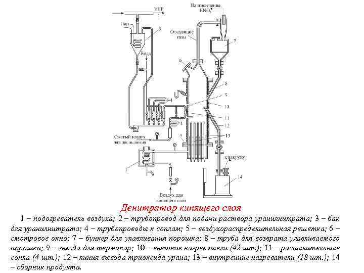 Денитратор кипящего слоя 1 – подогреватель воздуха; 2 – трубопровод для подачи раствора уранилнитрата;